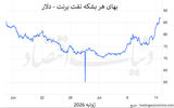 پرواز نفت به قله یک‌ماهه