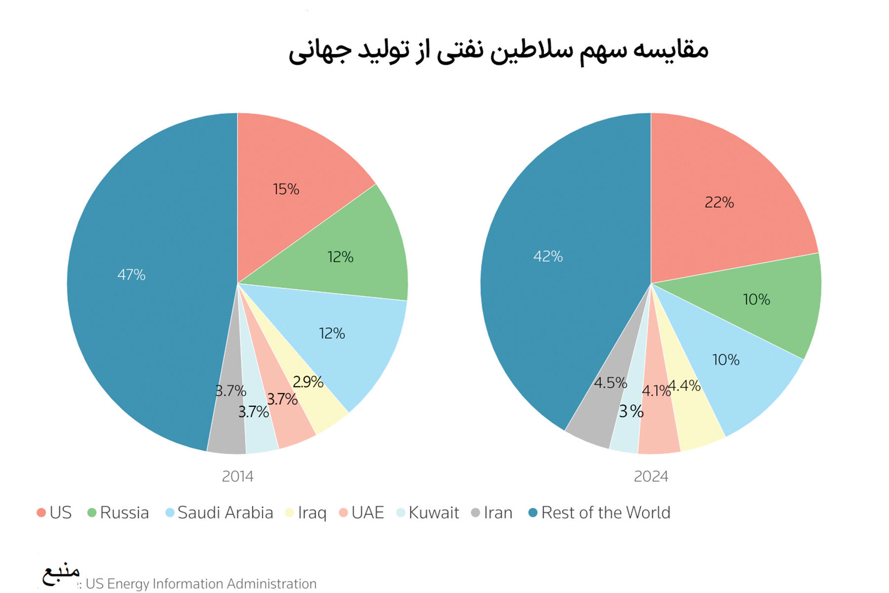 شطرنج نفتی ۲۰۲۵