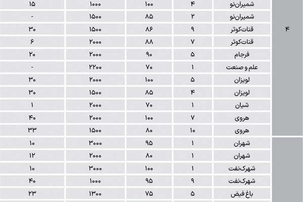  رهن‌‌ میلیاردی در بازار اجاره منطقه 2