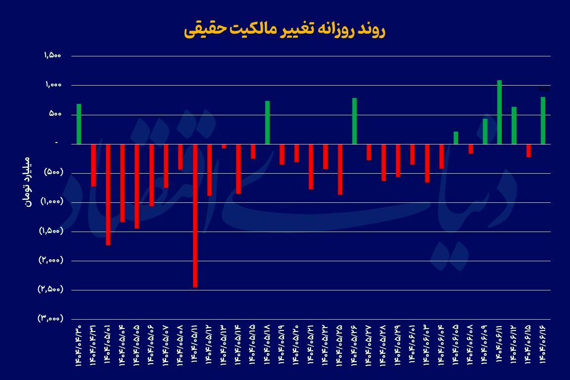 دو ابهام در فصل جدید بورس