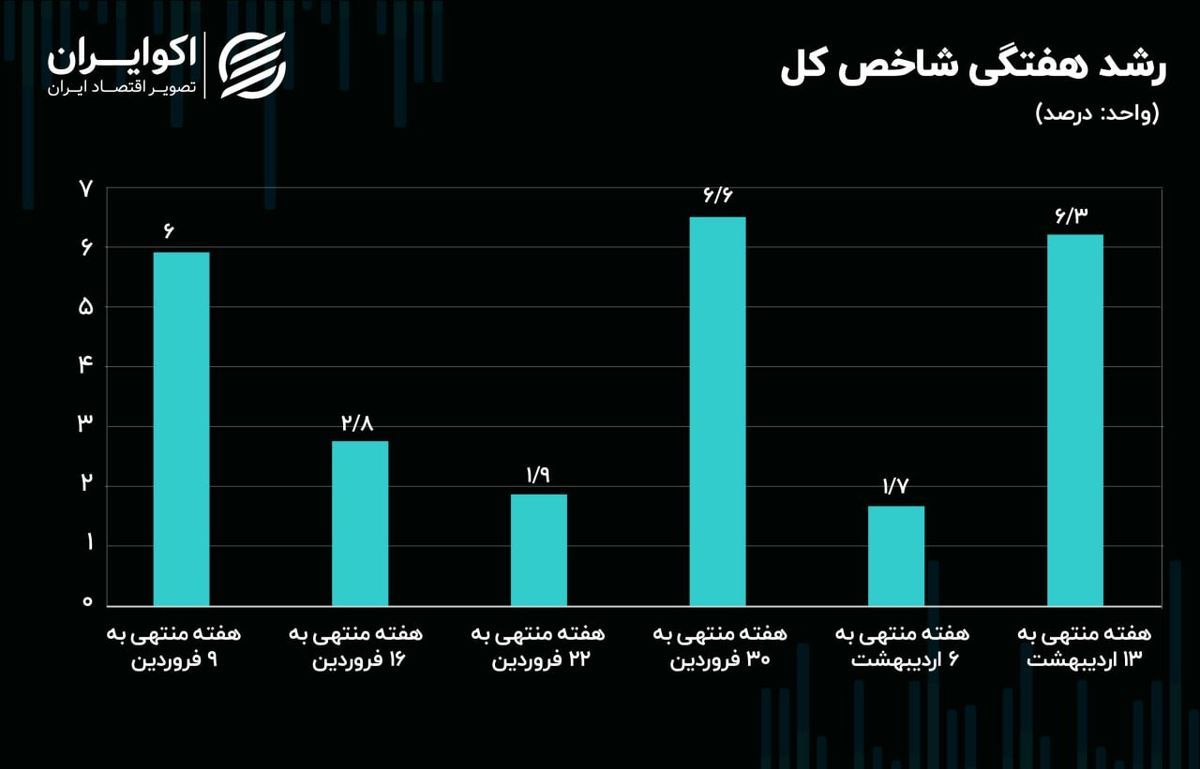 رشد 2 برابری ورود سرمایه به بازار بورس در هفته اخیر 2