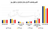 تغییر گذران وقت ایرانیان