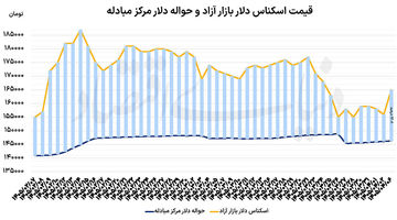 عوامل رشد قیمت دلار