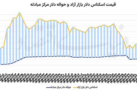 عوامل رشد قیمت دلار