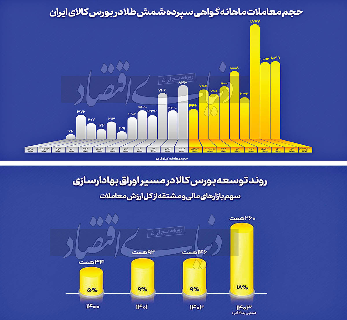 رشد 18 درصدی بازارهای مالی و مشتقه