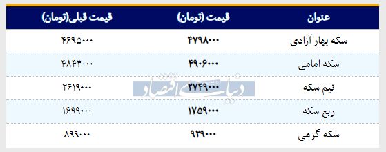 قیمت سکه امروز ۱۳۹۸/۰۱/۱۹ | ربع‌سکه گران شد