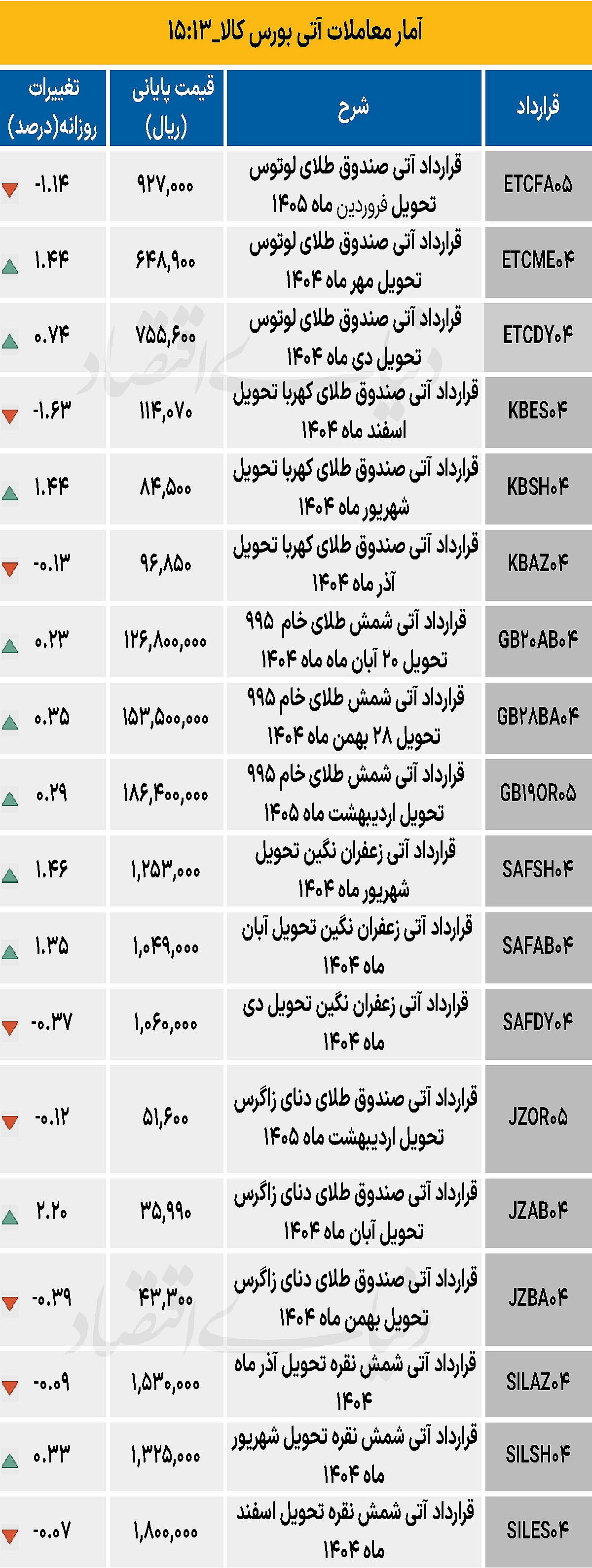 بازار آتی - ۱۴۰۴/۰۶/۱۳