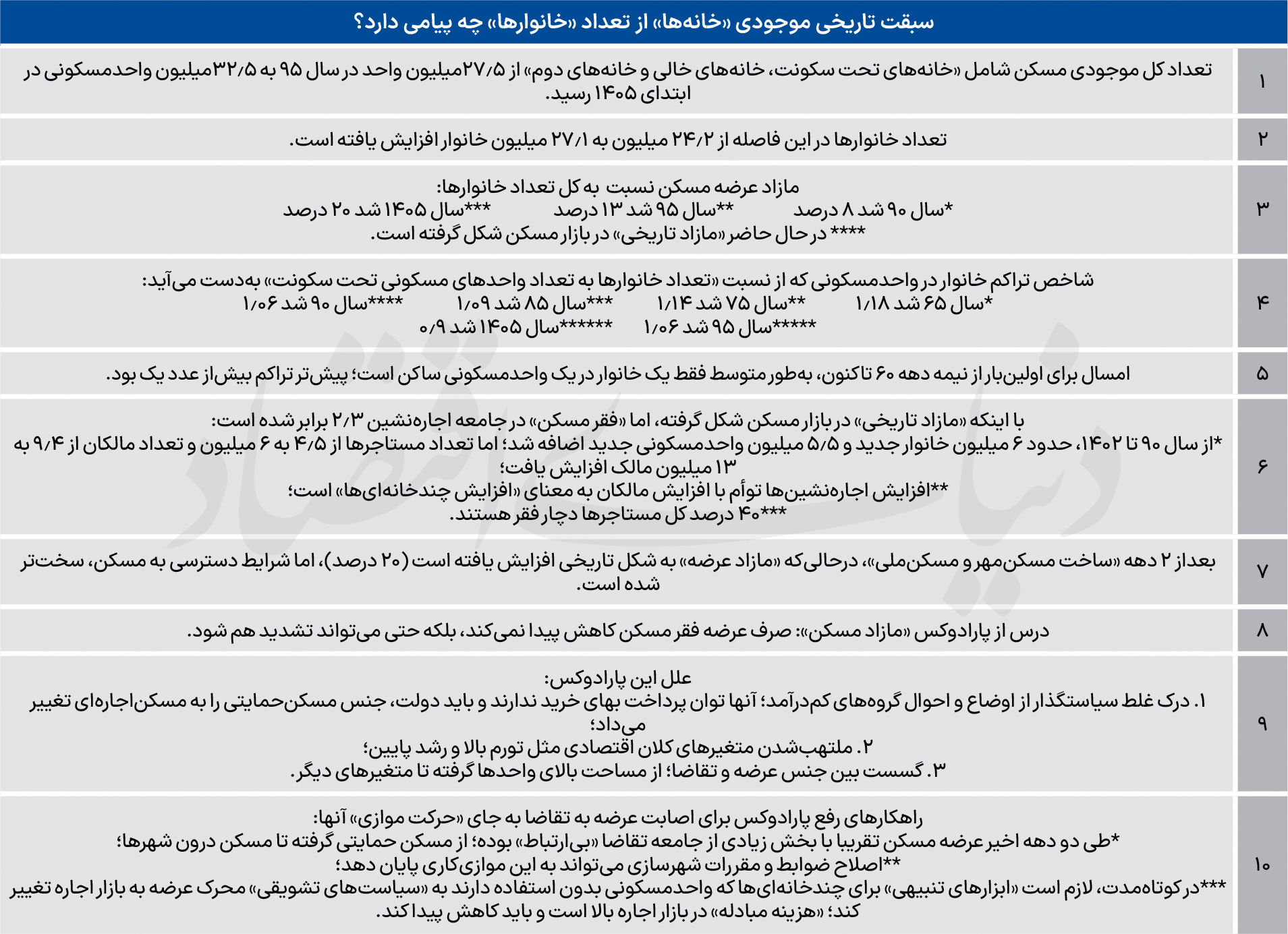 تناقض تاریخی در بازار مسکن