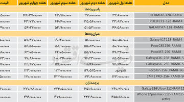 افزایش قیمت در 3 رده گوشی