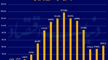 خروج جوانان از زمین کشاورزی