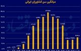 خروج جوانان از زمین کشاورزی