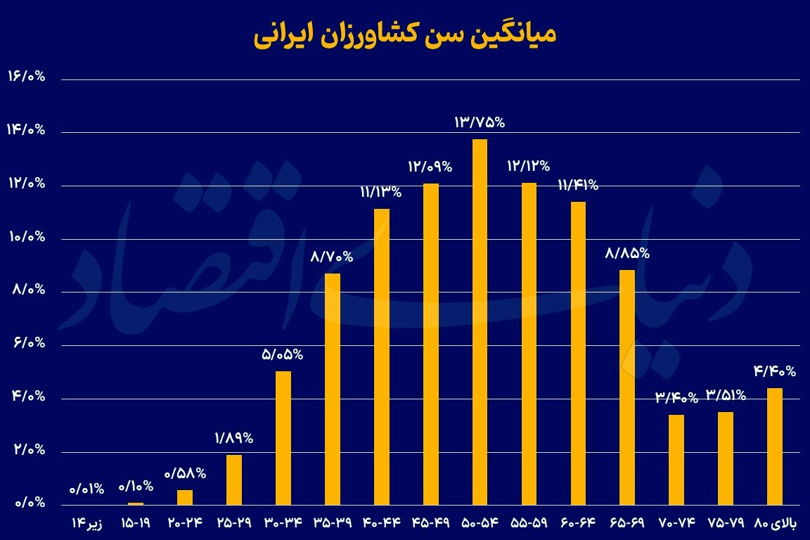 خروج جوانان از زمین کشاورزی
