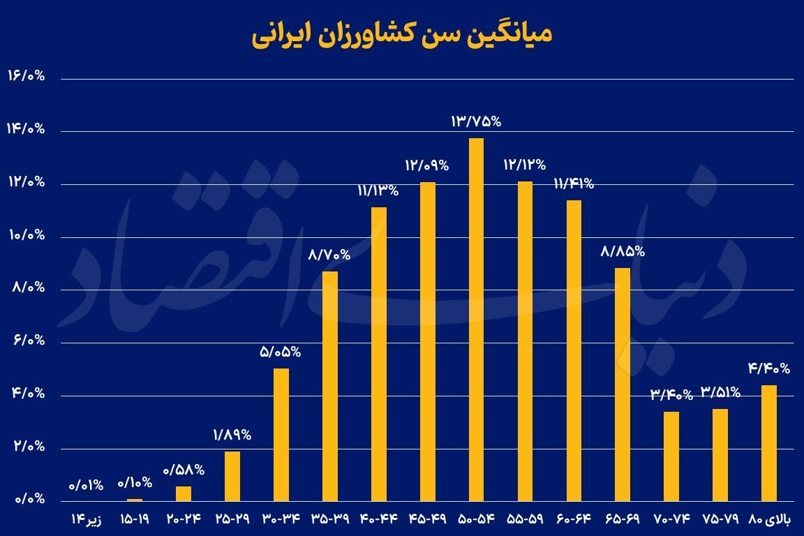 خروج جوانان از زمین کشاورزی