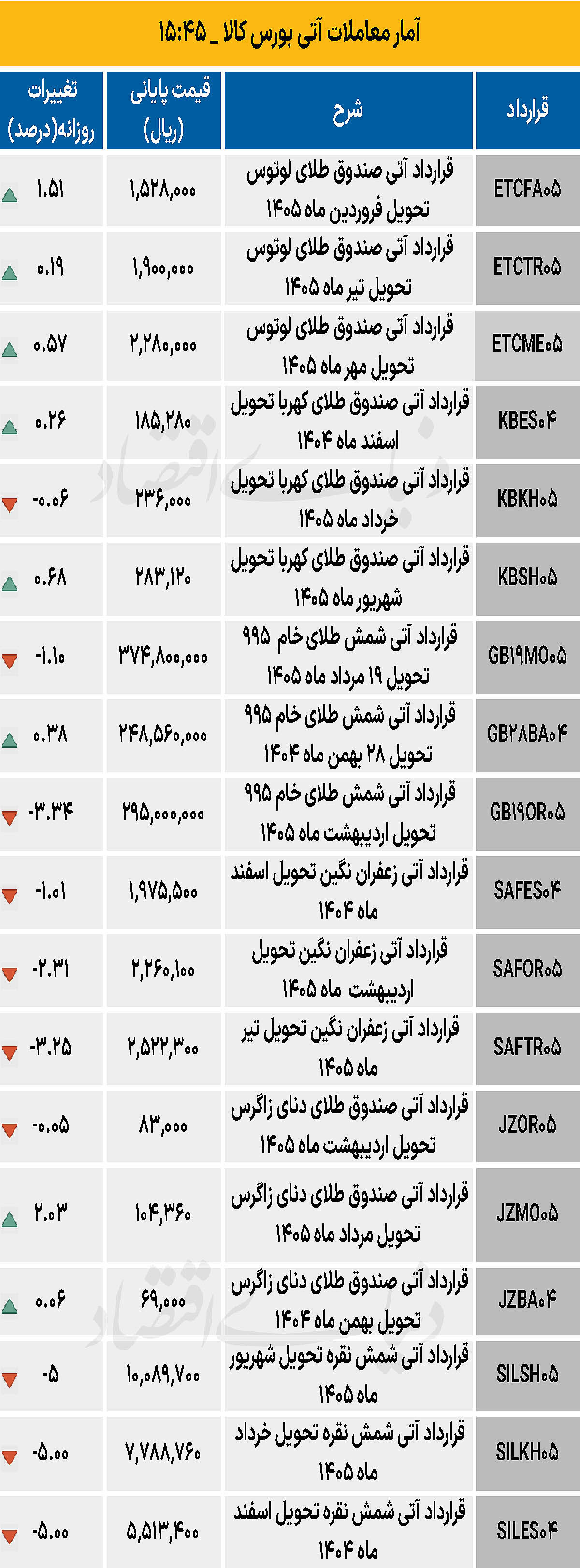بازار آتی - ۱۴۰۴/۱۱/۲۹