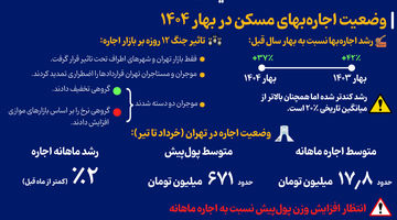 وضعیت اجاره بهای مسکن در بهار ۱۴۰۴