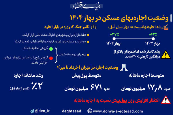 وضعیت اجاره بهای مسکن در بهار ۱۴۰۴