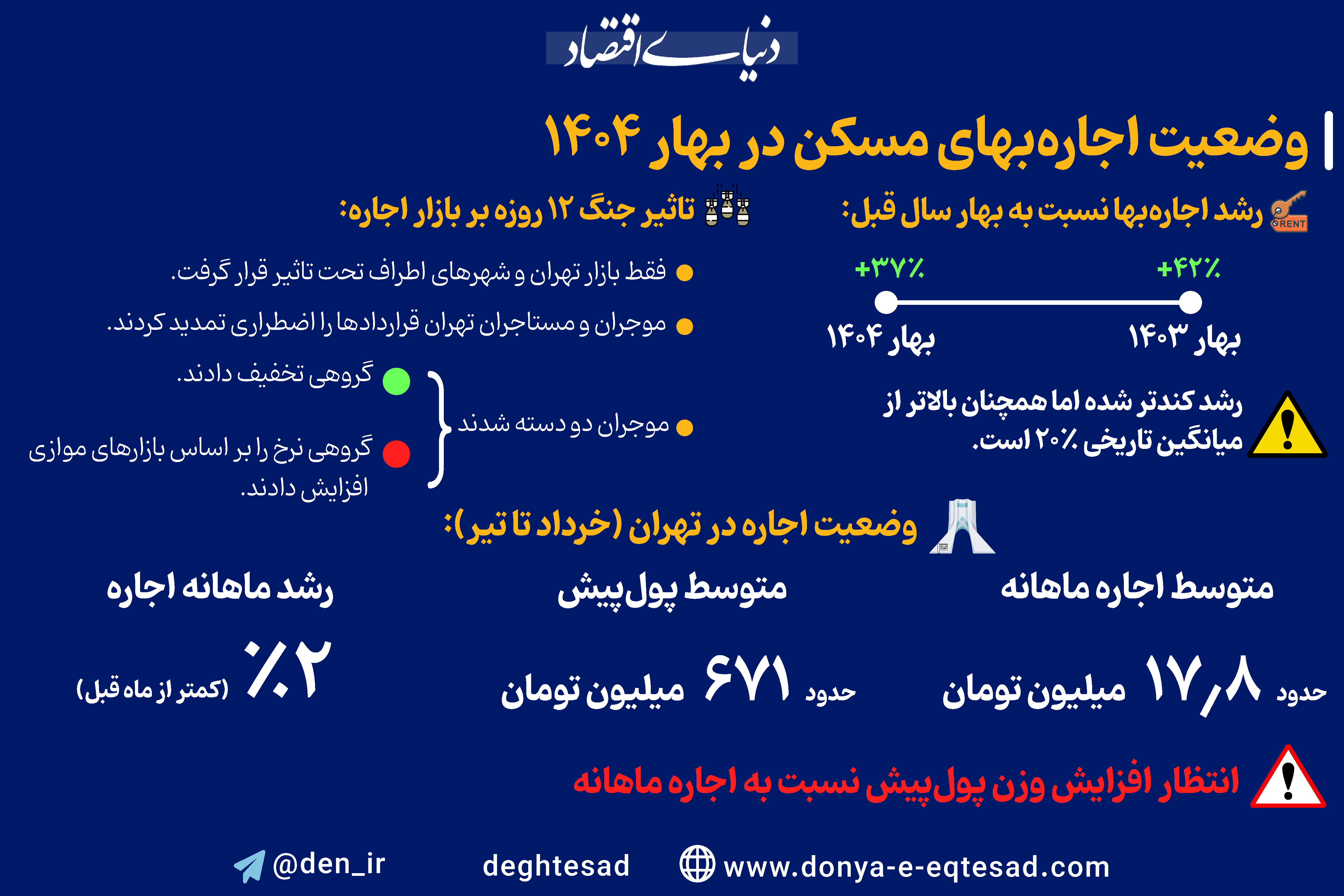 وضعیت اجاره بهای مسکن در بهار ۱۴۰۴