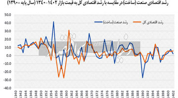 حکایت سه دهه صنعت‏‏‌زدایی 