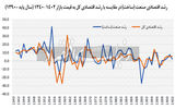 حکایت سه دهه صنعت‏‏‌زدایی 