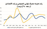 تغییر آهنگ مصرف خانوار