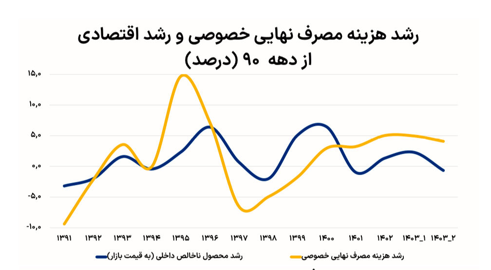 تغییر آهنگ مصرف خانوار