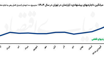 عدد نامرئی در تورم اجاره
