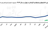 عدد نامرئی در تورم اجاره
