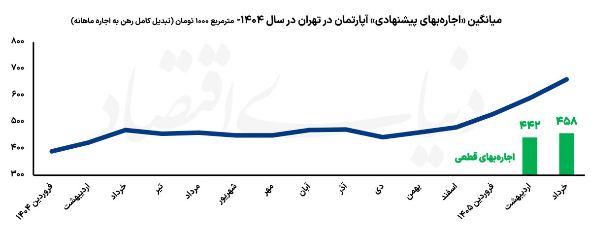 عدد نامرئی در تورم اجاره