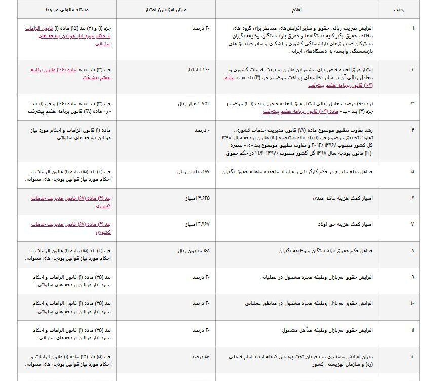 افزایش حقوق کارمندان، 