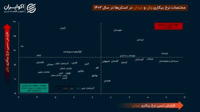 اعلام جزئیات نرخ بیکاری در تابستان 1403 2