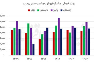 چاشنی ها در مسیر تورم
