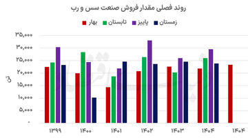 چاشنی ها در مسیر تورم