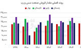 چاشنی ها در مسیر تورم