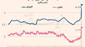 عوارض جنگی اقتصاد آمریکا