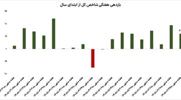 بورس همچنان در اوج