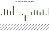 بورس همچنان در اوج