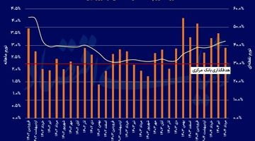 بازیگران کلیدی تورم مرداد