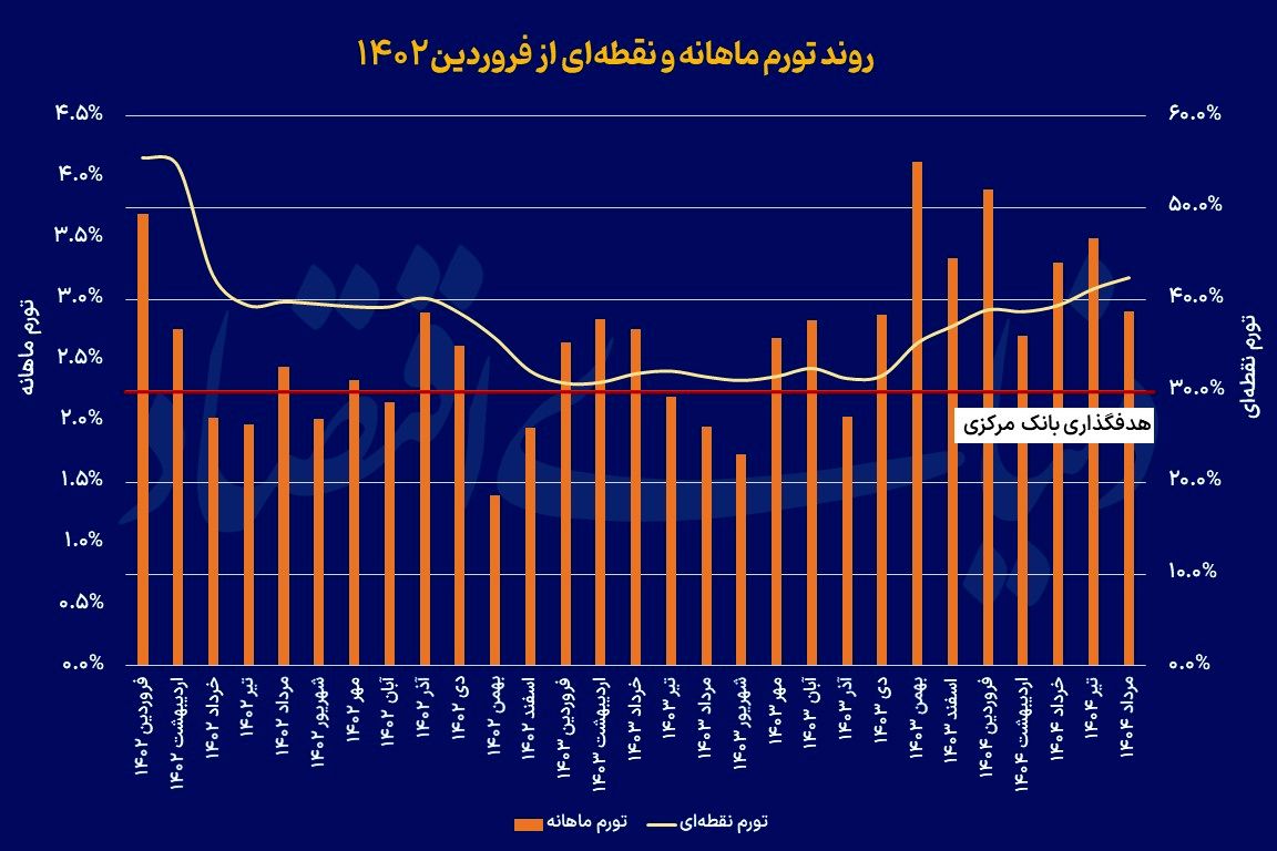 بازیگران کلیدی تورم مرداد