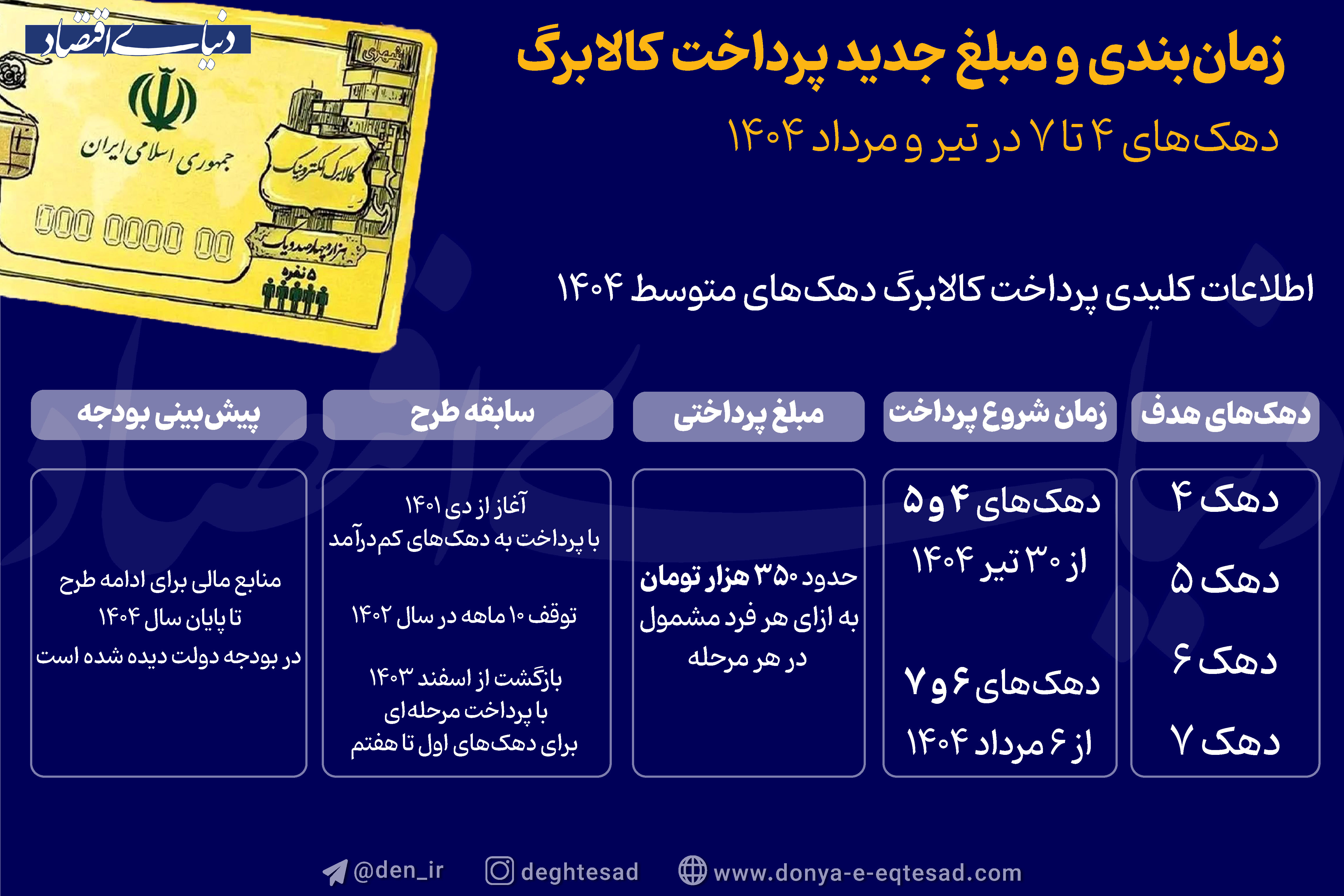 زمان بندی و مبلغ جدید پرداخت کالابرگ دهک های 4 تا 7