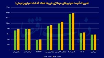 رشد قیمت مونتاژی‌‌‌ها به بازار رسید