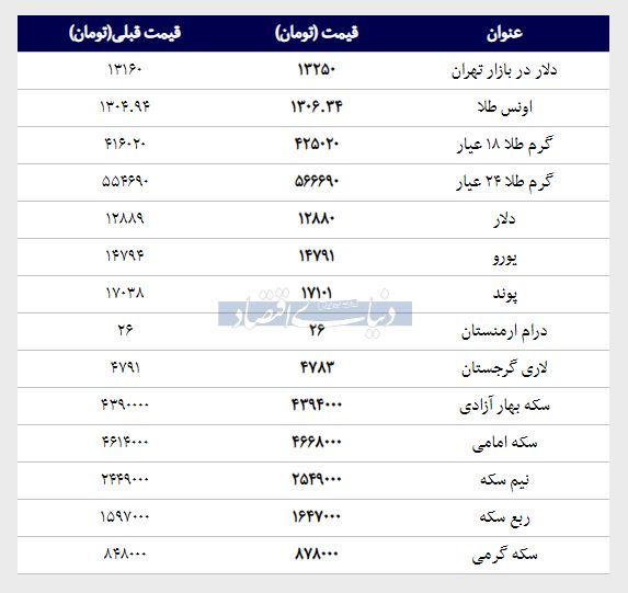 قیمت طلا، سکه و دلار امروز ۱۳۹۷/۱۲/۲۸ | رشد قیمت طلای ۱۸عیار در مقابل کاهش دلار