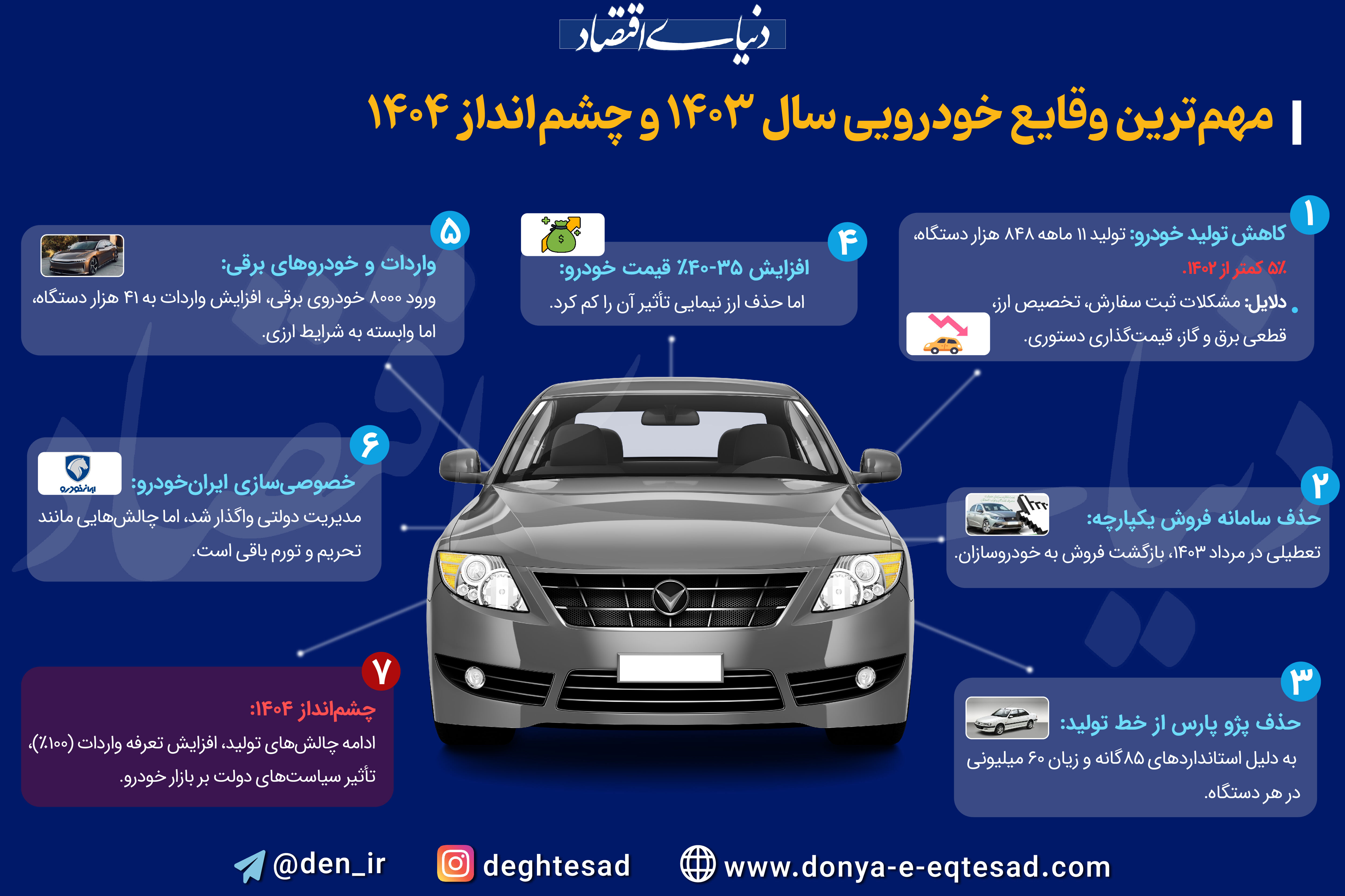 مهم‌ترین وقایع خودرویی سال ۱۴۰۳ و چشم‌انداز ۱۴۰۴

