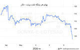 واکنش بازارها به احتمال توافق