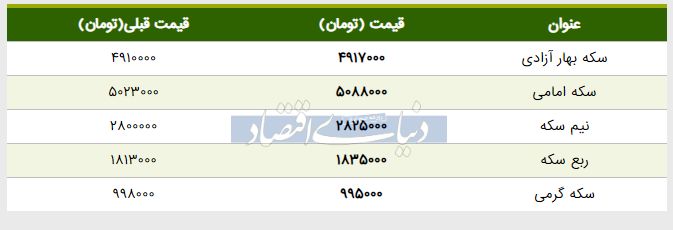 قیمت سکه امروز ۱۳۹۸/۰۲/۱۶ | قیمت نیم‌سکه بالا رفت