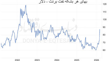 قیمت نفت سه‌رقمی می‌شود؟