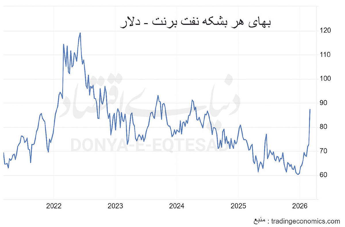 قیمت نفت سه‌رقمی می‌شود؟