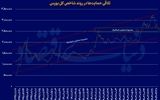 بازگشت بورس به سقف 1402