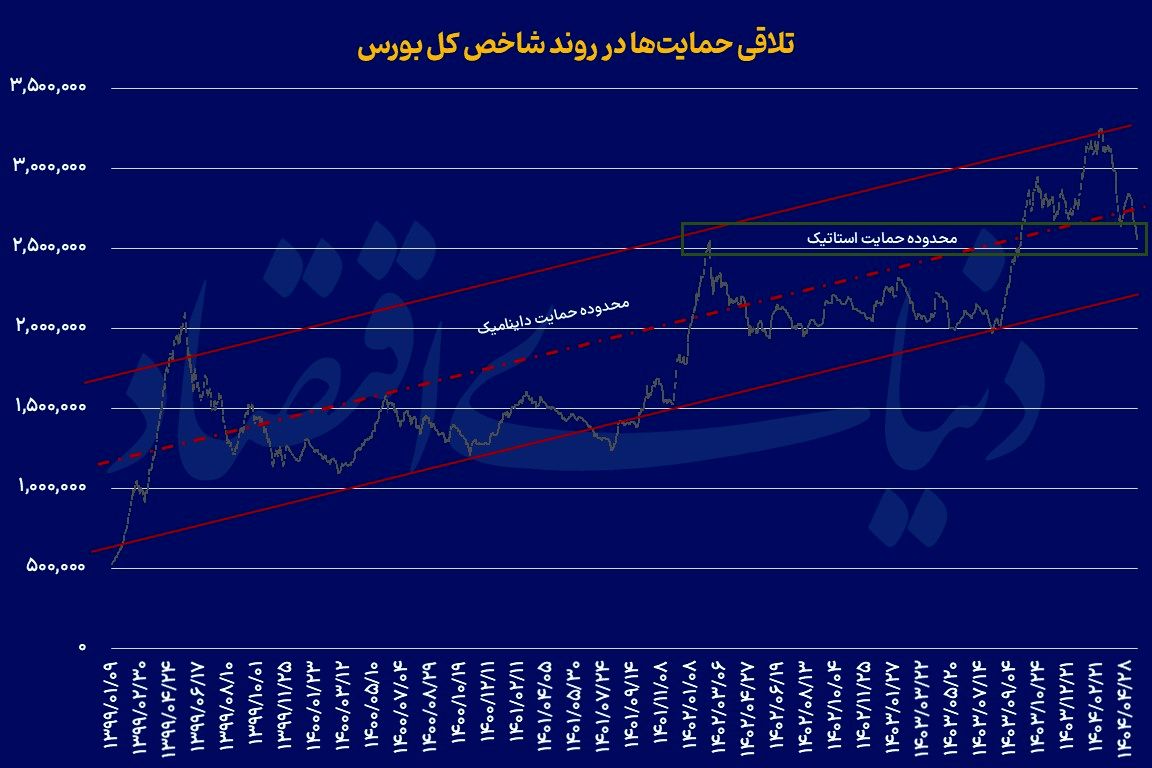 بازگشت بورس به سقف 1402