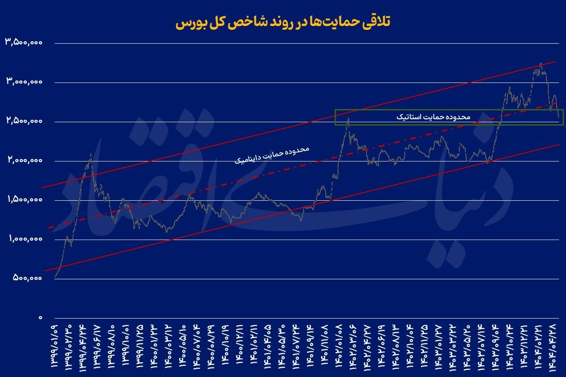 بازگشت بورس به سقف 1402