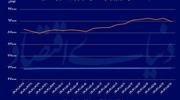 عقب‌نشینی اول هفته دلار